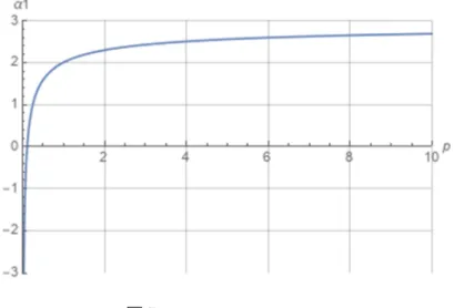 図 10 ࢻ ૚ = ࢑ ࢓ ૚ − ඥ࢑ ඥ࢖૛ √࢘ のグラフ（ ࢓ ൌ ૜ǡ࢑ ૚ ൌ ૚ǡ࢘ =1 の場合） 図 11 は横軸を会計基準精度 ݌ 、縦軸をコーポレート・ガバナンス改善努力 ߙ ଶ としたもの である。 図 11 ࢻ ૛ = ටെ૚ ൅ ඥ࢑࢓ √࢘ ૛ ඥ࢖ − ࢑ ࢖૚ ࢘ のグラフ（ ࢓ ൌ ૜ǡ࢑ ૚ ൌ ૚ǡ࢘ ൌ ૚ の場合） 図 11 からわかるように ߙ ଶ が０より小さくなることはない。 ߙ ଶ が実数となるためには ݇ ଵ が Ͳ ൏ ݇ ଵ < ସ௞௠ మ 