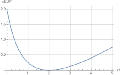 図 20 縦軸を ࢤࡱࢁ ࡼ 、横軸を ࢑ ૚ としたグラフ（ ࢖ ൌ ૚ǡ࢓ ൌ ૜ǡ࢑ ૛ ൌ ૚ǡ࢘ ൌ ૚ の場合） 図 20 のように ݇ ଵ と ߂ܧܷ ௉ の関係性は、 ݇ ଵ = ට ௠ ௞ మ ௣ మ ௥ − ௣௥ を境に分析することができる。同じ ݇ ଵ と ߂ܧܷ ௉ の関係性のグラフであっても図 19 と大きく異なるのは、 ߂ܧܷ ௉ が落ち込む推移をみ せている点だろう。この現象は限界コスト係数 ݇ ଵ がある時点を越えるまでは契約１と契 約 2 との差が徐々に小さくなり、その差が