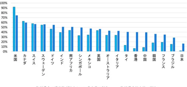 図 23 取締役会独立性の国際比較 この調査結果によると、この「取締役会独立性の国際比較」は 19 ヵ国における「取締役 会の過半数が独立している企業割合」と「取締役会独立性の平均」という 2 つの調査デ ータにより構成している。 10 11 また、 ߂ܧܷ ௣ は「会計上の簿価純資産の何倍の株主価値評価」になるかを示す PBR（株 の用件を満たすこととなり、 「独立性」は法レベルでは要求されていない（会社法 2 条 15 号）。 対して、米国において「独立取締役」を法レベルで定めたのはサーベンス・オックス