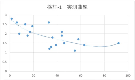 図 26 検証-1 実測曲線 次に横軸 ݇ ଶ の代理指標である「取締役会独立性」、縦軸 ߂ܧܷ ௣ の代理指標である「PBR」と したモデル理論値のグラフを表したものが以下図 27 であり、図 28 が実測値である（以 下 検証-2 と表現）。 図 27 検証-2 理論曲線00.511.522.530204060 80 100検証-1実測曲線00.511.522.533.501020304050607080検証-2理論曲線
