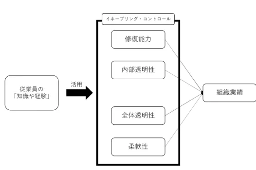図表 1：分析枠組み