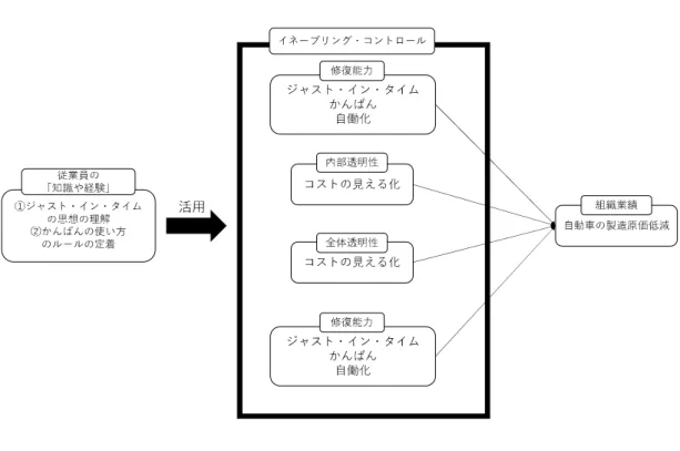 図表 3 ：分析枠組みのアメーバ経営への当てはめ