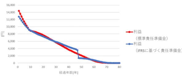 図表 8 標準シナリオにおける利益の推移(2 年度以降) 図表 6 において、標準責任準備金と IFRS に基づく責任準備金は同程度の水準となっている。 そして図表 7 において、標準責任準備金を用いる場合には初年度に新契約費を計上し、IFRS に基づく責任準備金を用いる場合には新契約費に相当するような CSM を計上するために初年 度に多額の損失を計上しており、保険ビジネスの収益構造の特徴が確認できる。また、今回の 分析においては ݐൌ Ͷͺ  以降でリスク調整が 0 となり、利益の水準がジャンプしている