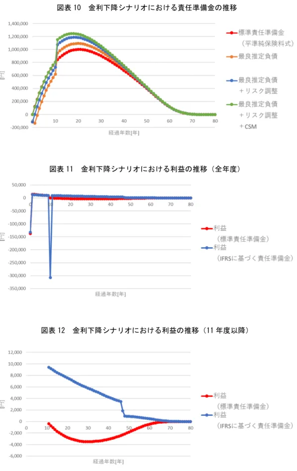 図表 10 金利下降シナリオにおける責任準備金の推移