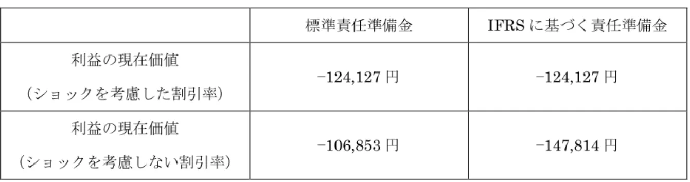 図表 13 金利下降シナリオにおける収益性の指標の比較 標準責任準備金 IFRS に基づく責任準備金 利益の現在価値 （ショックを考慮した割引率） −124,127 円 −124,127 円 利益の現在価値 （ショックを考慮しない割引率） −106,853 円 −147,814 円 図表 10 において標準責任準備金の推移については標準シナリオの結果と同じになっているが、 IFRS に基づく責任準備金は金利下降のショックにより、 ݐ= 11 において積増しが生じている。 また、図表 11 および図表 12 