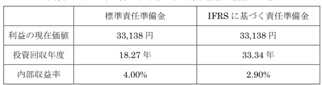 図表 17 死亡率上昇シナリオにおける収益性の指標の比較 標準責任準備金 IFRS に基づく責任準備金 利益の現在価値 33,138 円 33,138 円 投資回収年度 18.27 年 33.34 年 内部収益率 4.00% 2.90% 図表 14 において標準責任準備金の推移については実際死亡率の変動に伴う残存率の違いによ り標準シナリオの結果よりも僅かに水準が小さくなっている。また、IFRS に基づく責任準備 金は死亡率上昇のショックにより、 ݐ= 11 において積増しが生じている。図表 15 および図