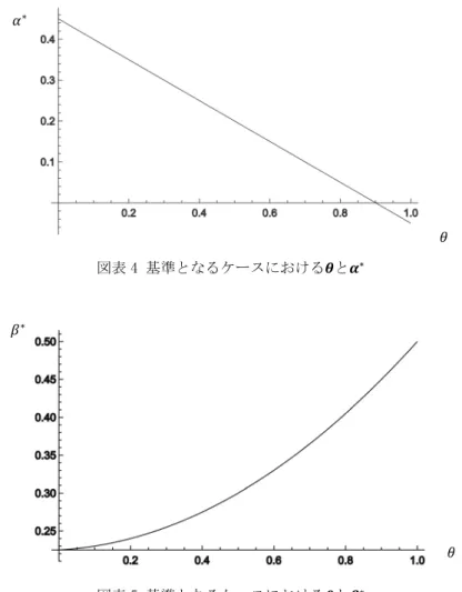 図表 4 基準となるケースにおける ࣂ と ࢻ ∗ 図表 5 基準となるケースにおける ࣂ と ࢼ ∗ 図表 4 の ͲǤͻ ൏ ߠ の領域において、グラフ上では ߙ ∗ < 0 となっているが、 Ͳ ൑ ߙ ൑ ͳ である為、 実際には ߙ ∗ = 0 となる 。 前章において確認したように、 ߠ の高低が ߙ ∗ 及び ߚ ∗ に作用する方向性は丁度逆となっている ことが見て取れる。すなわち、 ߙ ∗ は ߠ の減少関数であるが、 ߚ ∗ は ߠ の減少関数である。これは、 上場の目的に占める「既