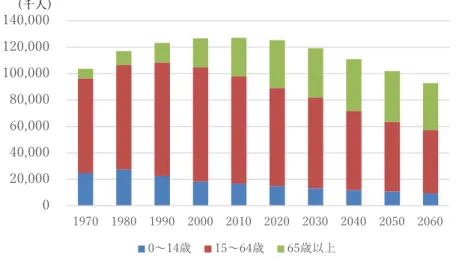 図 1 年齢別人口の実績と推移 図 2 人口構成割合の実績と推移020,00040,00060,00080,000100,000120,000140,000 1970 1980 1990 2000 2010 2020 2030 2040 2050 20600〜14歳15〜64歳65歳以上(千人)0%20%40%60%80%100% 出典：国立社会保障・人口問題研究所 日本の将来推計人口（平成 29 年推計）より筆者作成 出典：国立社会保障・人口問題研究所 日本の将来推計人口（平成 29 年推計）より筆者作成