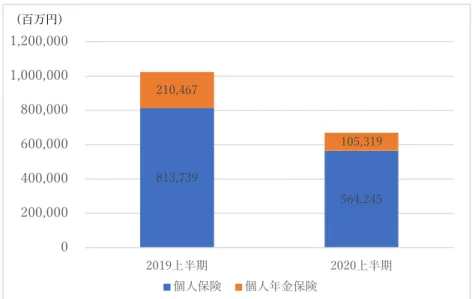 図 7 新契約の年換算保険料の状況 このように日本の保険業界は、人口減少社会の到来、ライフスタイルの変化に伴う 消費者ニーズの変容、デジタライゼーションの進展、さらにはコロナ禍における消費 者行動の変化など、取り巻く環境の変化により、大きな分岐点を迎えていると言えよ う。 第二節 環境変化がもたらす保険業界の変革 このように急速に変化する社会環境の中で、さらなるコスト削減とニーズに合致し た商品・販売手法の提供により、顧客ロイヤルティ獲得に繋がるカスタマーエクスペ リエンスの向上の必要性が高まっている。一人