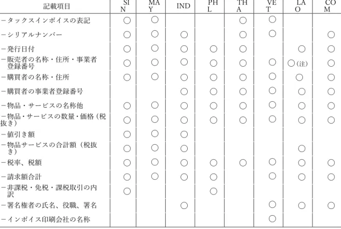 図 2-８ タックスインボイスの記載項目 記載項目 SI N MAY IND PHL THA VET LAO COM −タックスインボイスの表記 〇 〇 〇 〇 −シリアルナンバー 〇 〇 〇 〇 〇 〇 −発⾏⽇付 〇 〇 〇 〇 〇 〇 〇 −販売者の名称・住所・事業者 登録番号 〇 〇 〇 〇 〇 〇 〇 （注） 〇 −購買者の名称・住所 〇 〇 〇 〇 〇 〇 〇 〇 −購買者の事業者登録番号 〇 〇 〇 〇 〇 〇 −物品・サービスの名称他 〇 〇 〇 〇 〇 〇 〇 〇 −物品・サービスの数量・