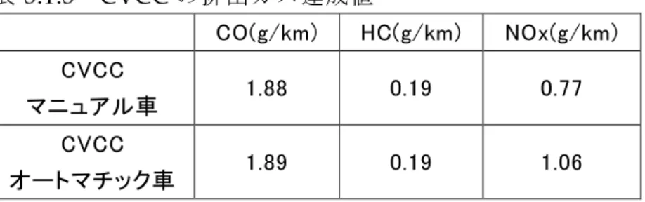 表 3.1.3 CVCC の排出ガ ス 達成 値 C O ( g / k m )   H C ( g / k m )   N O x ( g / k m )   C V C C   マ ニ ュ ア ル 車   1 