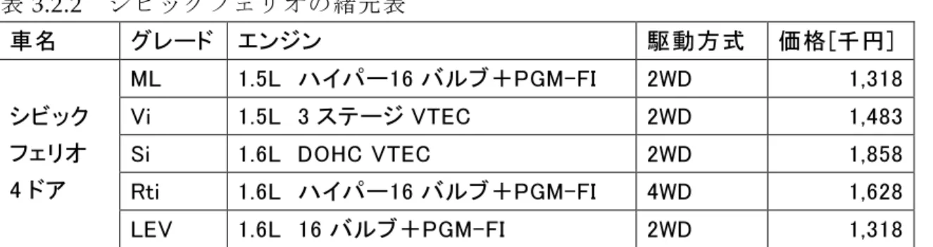 表 3.2.2 シ ビ ッ クフ ェ リ オ の緒 元 表 車 名   グ レ ー ド   エ ン ジ ン   駆 動 方 式   価 格 [ 千 円 ]   M L   1 