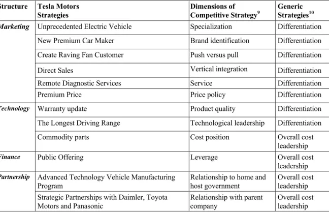 図表 17 ：ビジネスの構成要素とテスラモーターズの戦略   Structure  Tesla Motors 