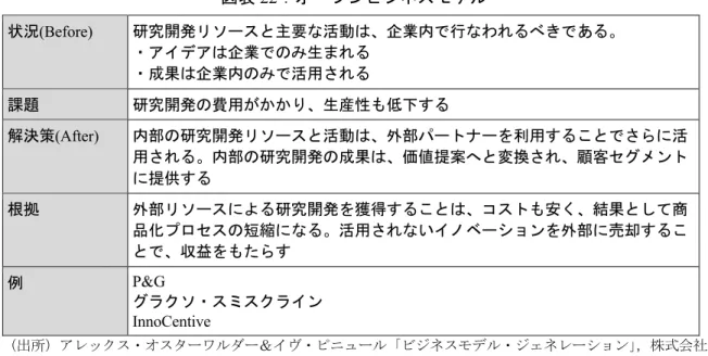 図表 22 ：オープンビジネスモデル 状況(Before)  研究開発リソースと主要な活動は、企業内で行なわれるべきである。  ・アイデアは企業でのみ生まれる  ・成果は企業内のみで活用される  課題  研究開発の費用がかかり、生産性も低下する  解決策(After)  内部の研究開発リソースと活動は、外部パートナーを利用することでさらに活 用される。内部の研究開発の成果は、価値提案へと変換され、顧客セグメント に提供する  根拠  外部リソースによる研究開発を獲得することは、コストも安く、結果として商 品