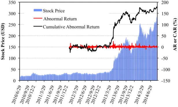 図表 35：NASDAQ composite index とテスラモーターズ株価との相関 