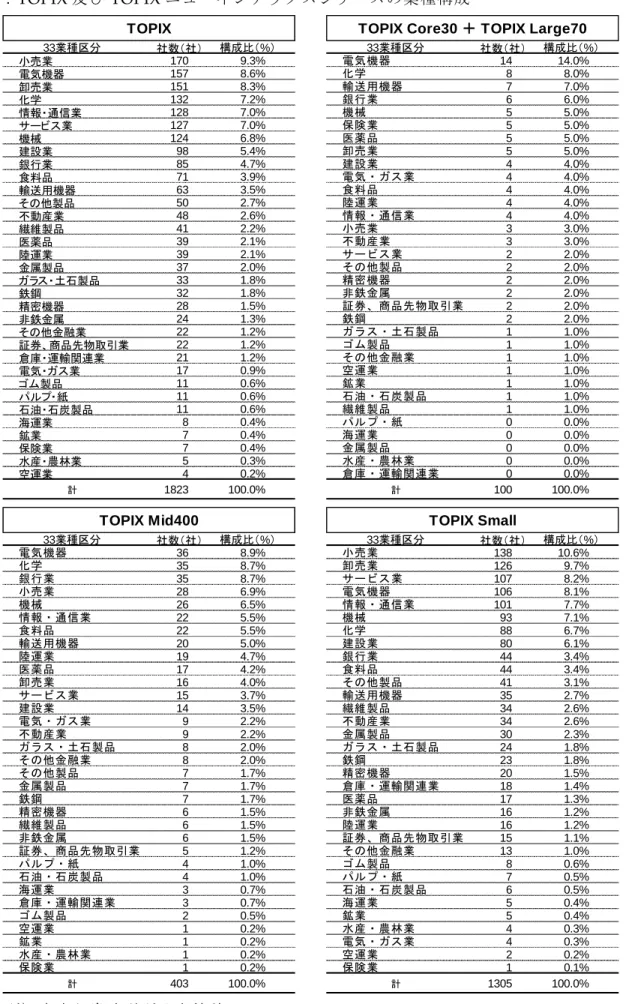 表 3 ： TOPIX 及び TOPIX ニューインデックスシリーズの業種構成 33 業種区分 社数（社） 構成比（ % ） 33 業種区分 社数（社） 構成比（ % ） 小売業 170 9.3% 電気機器 14 14.0% 電気機器 157 8.6% 化学 8 8.0% 卸売業 151 8.3% 輸送用機器 7 7.0% 化学 132 7.2% 銀行業 6 6.0% 情報・通信業 128 7.0% 機械 5 5.0% サービス業 127 7.0% 保険業 5 5.0% 機械 124 6.8% 医薬品 5 