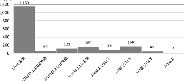 表 7 ：集計対象における議決権保有割合区分別の分数状況 ［集計対象］2014 年 9 月末における TOPIX 構成銘柄のうち、直近決算期末の有価証券報告書に おいて上位 10 大株主が確認できる銘柄計 1,805 社  （出所）東京証券取引所公表統計、各社有価証券報告書  表 8 ： TOPIX ニューインデックスシリーズ各指数における議決権保有割合の分布状況 指数 標本数 平均値 中央値 最大 最小 標準偏差 Core30  ＆ Large70 100 社 1.7% 0.0% 47.6% 0.0% 0