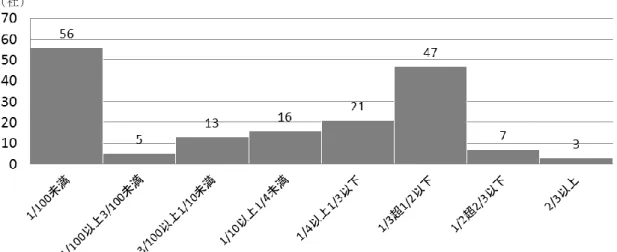表 13 ：業種別における議決権保有割合区分別の分布状況 ＜小売業＞  ＜電気機器＞  ＜卸売業＞ （ 社）（ 社） （ 社）