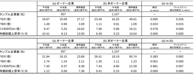 表 14 ： オーナー企業と非オーナー企業における企業価値指標の差異比較分析 平均値 （過去5期平均） 中央値 （過去5期平均） 標準偏差 （過去5期平均） 平均値 （過去5期平均） 中央値 （過去5期平均） 標準偏差 （過去5期平均） t検定 （ρ-value） ウィルコクソン 順位和検定（ρ-value） サンプル企業数（社） － － PER （倍） 19.67 15.09 27.17 23.49 16.25 49.61 0.065 0.256 PBR （倍） 1.49 0.99 3.09 1.11 0