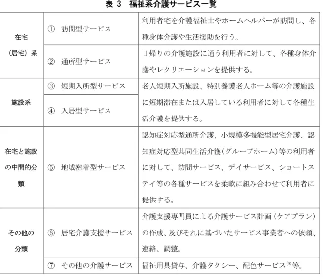 表 3 福祉系介護サービス一覧 在宅 （居宅）系 ① 訪問型サービス 利用者宅を介護福祉士やホームヘルパーが訪問し、各種身体介護や生活援助を行う。 ② 通所型サービス 日帰りの介護施設に通う利用者に対して、各種身体介 護やレクリエーションを提供する。 施設系 ③ 短期入所型サービス 老人短期入所施設、特別養護老人ホーム等の介護施設 に短期滞在または入居している利用者に対して各種生 活介護を提供する。④ 入居型サービス 在宅と施設 の中間的分 類 ⑤ 地域密着型サービス 認知症対応型通所介護、小規模多機能型居