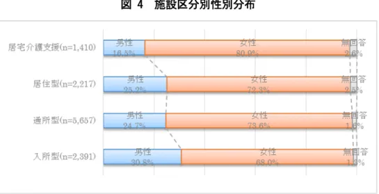 図 4 施設区分別性別分布 介護労働安定センター「介護労働実態調査」平成 25 年度を基に筆者作成 図 5 施設区分別年齢分布 介護労働安定センター「介護労働実態調査」平成 25 年度を基に筆者作成 上記二表は、居住型、通所型、入所型で構成される施設系事業所、及び居宅介護支援に 従事する職員の性別と年齢分布を表したものである。 （図４・５） まず性別をみると、何れの職種も女性が７～８割を占めている事がわかる。なかでも、 居宅介護支援の女性比率が他と比して高いのは、利用者のケアプランの策定が中心業務と なり身