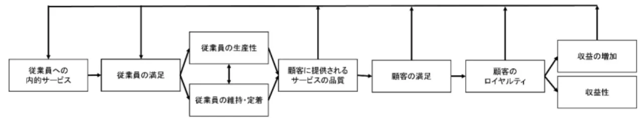 図 7 SPC モデル [ 蒲生 , 2009, p. 254] 、 [ 高橋 昭 , 2014, p. 47] 、 [Heskett et al., 1994, p. 166] を参考に筆者作成 上図左側に位置する「従業員への内的サービス」が IM として位置付けられ、そこから 「従業員の満足」に伸びるパスが IM によって引き起こされる効果を示していると理解で きよう。前述の通り、介護業界における同パスの有意性の検証が本研究の趣旨の一つであ ると共に、本研究で設定した IM の定義から、介護職従事者の組