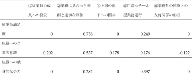表 13 標準化推定値の総合効果 ①従業員の成 長への投資 ②業務に見合った報酬と適切な評価 ③上司の部下への関与 ⑤円滑なチーム型業務遂行 ⑥業務外の同僚との友好関係の形成 従業員満足 度 0 0.758 0 0.249 0 組織への当 事者意識 0.202 0.537 0.178 0.176 -0.122 組織への献 身的な努力 0 0.282 0 0.397 0 上記表を要約すると、介護職従事者の満足度向上には、第一に②業務に見合った報酬と 適切な評価、第二に⑤円滑なチーム型業務遂行という IM 施策