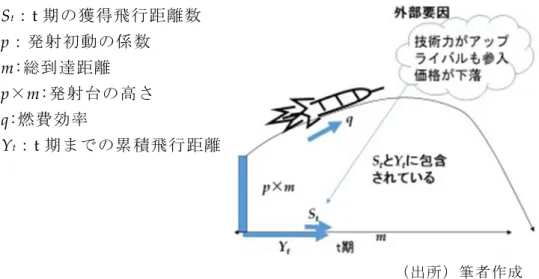 図表 3-2: Bass Model の解釈例 （出所）筆者作成St：t期の獲得飛行距離数p：発射初動の係数m:総到達距離p×m:発射台の高さq:燃費効率Yt：t期までの累積飛行距離ことが重要であることが分かる。 続いてロケットの事例で q 値を解釈すると、ロケット発射後から獲得した累積飛行 距離であるイノベーション累積購買者数から、イノベーションの魅力を口コミという 伝達回路を経由して次の動力に変えイノベーション普及をしていくシステムと解釈で きる。つまり Imitator 係数が大きければ、遠くへ飛んで