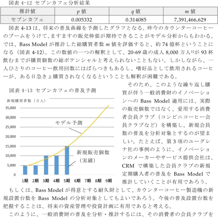 図表 4-12 セブンカフェ分析結果 推計値 p 値 q 値 m 値 セブンカフェ 0.005332 0.314085 7,391,466,629 図表 4-13 は、将来の普及曲線を予測したグラフとなる。昨今のカウンターコーヒー のブームをうけて、ますますの販売伸張が期待できることがモデル分析からもわかる。 では、 Bass Model が推計した総購買者数 m 値を評価すると、約 74 億杯ということに なる（図表 4-12 ）。この数値の一つの解釈として、 20-69 歳の成人 8,000 万人 12