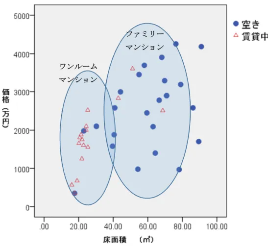図 3-2 流通中マンションの床面積による分類 Athome 4) より 2014 年 9 月 3 日付データ引用の上、筆者作成 図 3-2 の左下に、大学生や一人暮らし向けのワンルームマンションとして床面積 20 ㎡の物件が集中しているのが確認できる。20 ㎡とは個人が住むのに最低限の広さであ る。普段過ごす居室と寝室を兼用し、最低限のキッチンとトイレ、風呂、玄関を加えた のがこの広さだ。ワンルームマンションは主に居住者が存在しながら投資目的として販 売されている。購入対象は主に副業を考える個人で、ワンル
