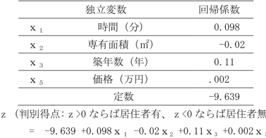 表 3-2 居住者の有無による判別分析結果 独立変数 回帰係数 ｘ １ 時間（分） 0.098 ｘ ２ 専有面積（㎡） -0.02 ｘ ３ 築年数（年） 0.11 ｘ ５ 価格（万円） .002 定数 -9.639 ｚ（判別得点:ｚ>0 ならば居住者有、ｚ<0 ならば居住者無） = -9.639 +0.098ｘ １ -0.02ｘ 2 +0.11ｘ 3 +0.002ｘ ５ もう一度、1.2 節で挙げた例で検討してみる。この場合、ｘ １ に 45 分、ｘ 2 に 80 ㎡、 ｘ 3 に 20 年、ｘ