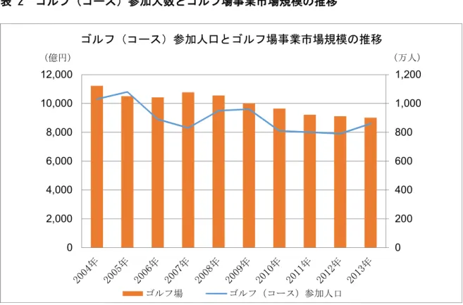 表 2 ゴルフ（コース）参加人数とゴルフ場事業市場規模の推移 レジャー白書（2014）を元に筆者作成。 このように、ゴルフ場業界は、全体として市場規模は縮小傾向にある。その背景として、 全国約 2400 あるゴルフ場間の過当競争によるプレー料金の低価格化、少子高齢化による人 口減少や不況の影響によるプレー人口の減少といった問題に直面していることが考えられ る。ゴルフ人口の中核を占める、高齢者のゴルフ場利用回数はある程度維持されているが、 2015 年前後に団塊の世代が高齢化してリタイアすることによる、急激な