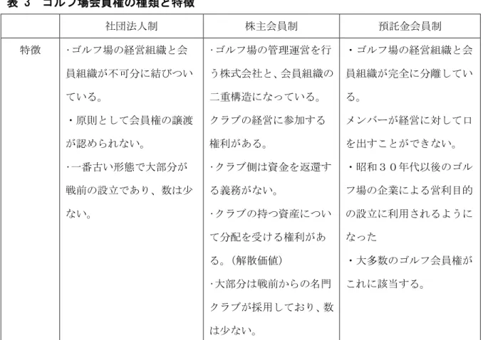 表 3 ゴルフ場会員権の種類と特徴 社団法人制 株主会員制 預託金会員制 特徴  •ゴルフ場の経営組織と会 員組織が不可分に結びつい ている。 ・原則として会員権の譲渡 が認められない。 •一番古い形態で大部分が 戦前の設立であり、数は少 ない。 •ゴルフ場の管理運営を行 う株式会社と、会員組織の二重構造になっている。クラブの経営に参加する権利がある。•クラブ側は資金を返還する義務がない。•クラブの持つ資産につい て分配を受ける権利があ る。 （解散価値） •大部分は戦前からの名門 クラブが採用しており、数