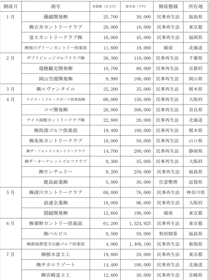 表 4 2001 年の主なゴルフ場経営業者の倒産 倒産月 商号 負債額（百万円） 資本金（千円） 倒産態様 所在地 1 月 藤越開発㈱ 25,700 30,000 民事再生法 福島県 ㈱吉井カントリークラブ 20,000 10,000 民事再生法 東京都 富士カントリークラブ㈱ 16,000 45,000 民事再生法 福岡県 ㈱旭川グリーンカントリー倶楽部 11,800 10,000 破産 北海道 2 月 ザプリビレッジゴルフクラブ㈱ 38,300 110,000 民事再生法 千葉県 瑞穂観光開発㈱ 10,
