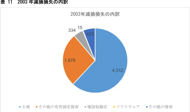 表 11 2003 年減損損失の内訳 財務省「法人企業統計調査附帯調査（ 「固定資産の減損会計」の導入について） （平成 18 年度） 」を元に筆者作 成。 表 12 2004 年減損損失の内訳 財務省「法人企業統計調査附帯調査（ 「固定資産の減損会計」の導入について） （平成 18 年度） 」を元に筆者作 成。 4,3121,876334154232003年減損損失の内訳土地その他の有形固定資産建設仮勘定 ソフトウェア その他の資産12,6467,736482377032004年減損損失の内訳土地その他の