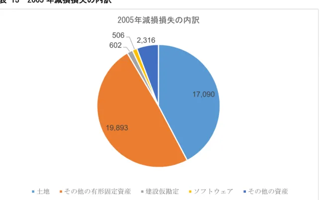 表 13 2005 年減損損失の内訳 財務省「法人企業統計調査附帯調査（ 「固定資産の減損会計」の導入について） （平成 18 年度） 」を元に筆者作 成。 早々期（2003 年） 、早期適用期（2004 年） 、強制適用期（2005 年）のいずれにおいても、 総減損損失計上額に占める土地に係る減損額が大きいが、特に、早々期及び早期適用期に おいては全体の過半を超えている。ここからも、わが国における減損損失の導入の実態が、 土地の価格下落による含み損処理の性格が強かったことが分かる。 第３項 減損会計とゴル