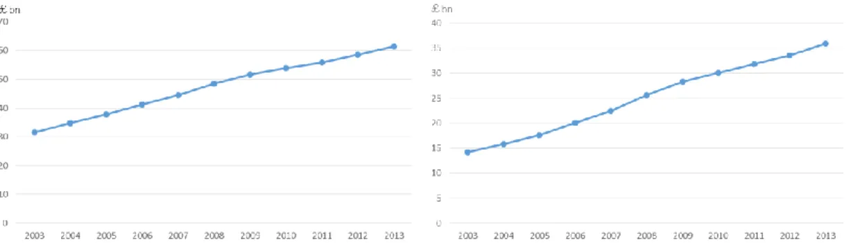 Figure 6: Annual Gross Income of NPOs in Japan        Figure 7: Amount of Itemized Charitable 