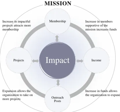 Figure 13: The Circle of Measuring Factors of a Nonprofit Organization 