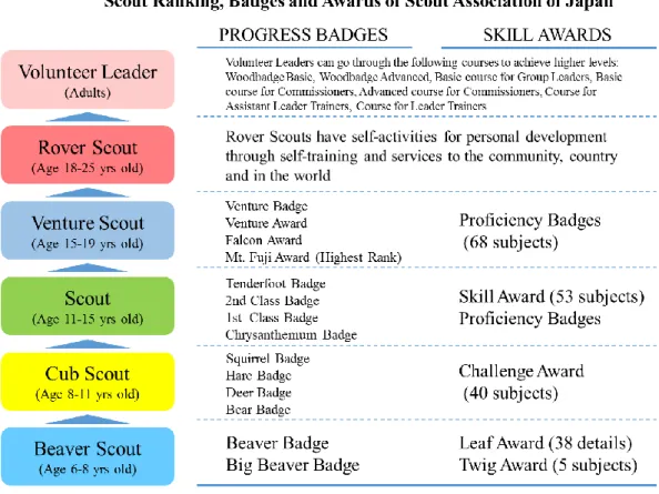 Figure 16: Scout Ranking, Badges and Awards of Scout Association of Japan 