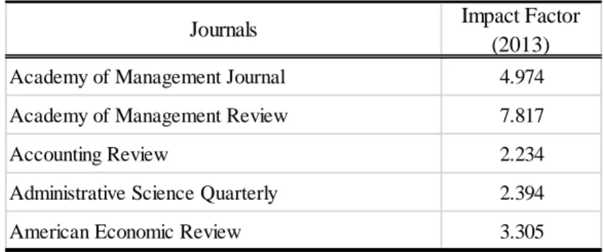 Table 2: The Impact Factors of Top 5 Academic Journals at Baker Library, Harvard BS 