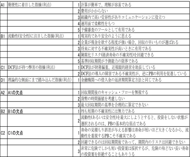図表 8 PB に関する指摘の要約 