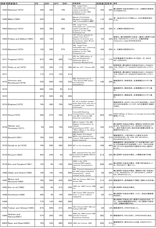 図表 14  米国における調査実態 
