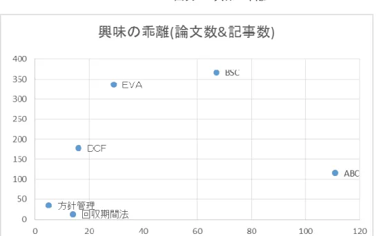 図表 22  興味の乖離