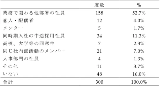 表 4.1.9    職場外の同僚との関係    度数    %   業務で関わる他部署の社員    158   52.7%   恋人・配偶者    12   4.0%   メンター    5   1.7%   同時期入社の中途採用社員    34   11.3%   高校、大学等の同窓生    7   2.3%   同じ社内部活動のメンバー    21   7.0%   人事部門の社員    4   1.3%   その他    11   3.7%   いない    48   16.0%   合計    3