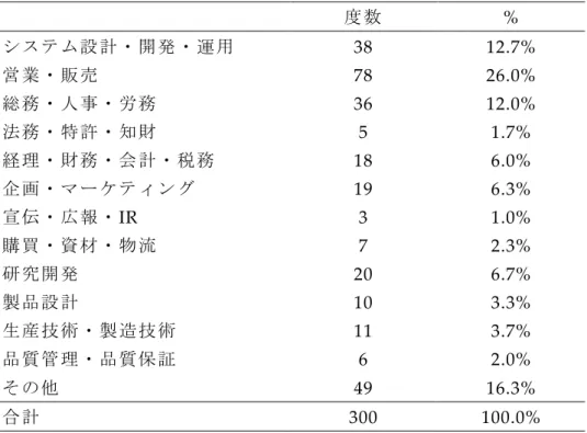 表 4.1.2    学歴    度数    %   大卒    245   81.7%   院卒    55   18.3%   合計    300   100.0%      表 4.1.3   職種    度数    %   システム設計・開発・運用    38   12.7%   営業・販売    78   26.0%   総務・人事・労務    36   12.0%   法務・特許・知財    5   1.7%   経理・財務・会計・税務    18   6.0%   企画・マーケティング    