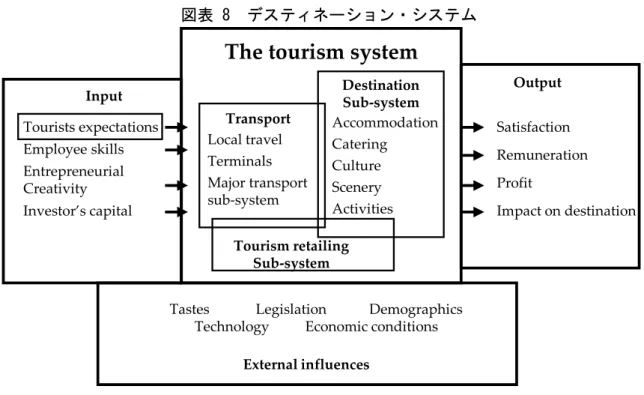 図表 7  デスティネーション競争力の概念モデル Comparative Advantages (resource  endowments) *Human resources *Physical resources *Knowledge  resources *Capital resources *Infrastructure  and  tourism    superstructure *Historical and  cultural  resources CompetitiveAdvantages(