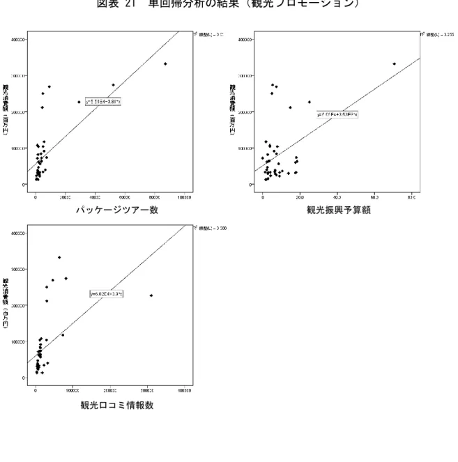 図表 21  単回帰分析の結果（観光プロモーション）
