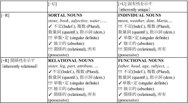 図 4-1: Löbner (2011: 307)における 4 タイプの名詞の区別とそれらの限定方法 