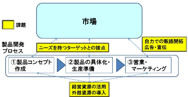 図表 2-8  中小製造業の製品開発分析のための概念モデル 