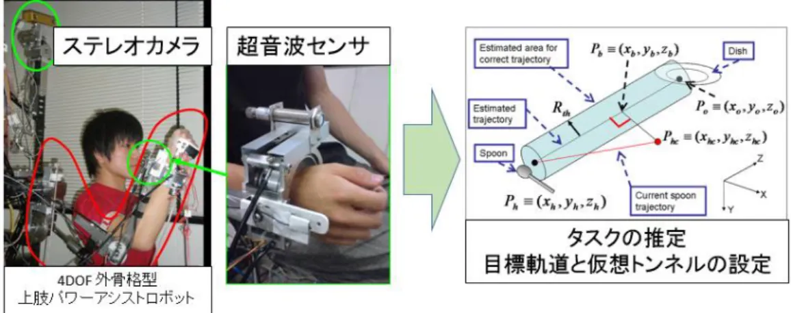 図  1-3    上肢外骨格型パワーアシストロボットによる ”Task oriented perception-assist” [34] 